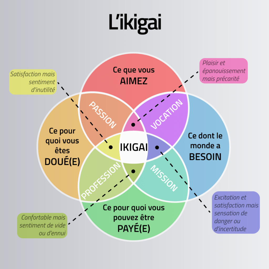 la méthode Ikigaï - pour développer son personal branding et améliorer son marketing digital
